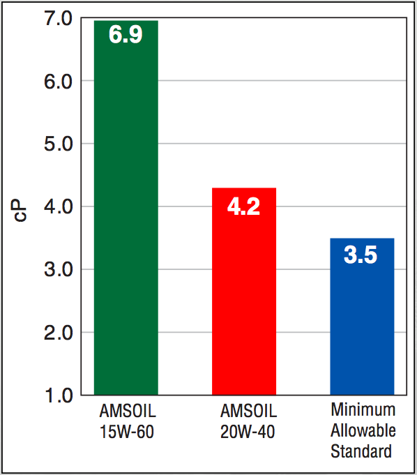 High temperature shear test result